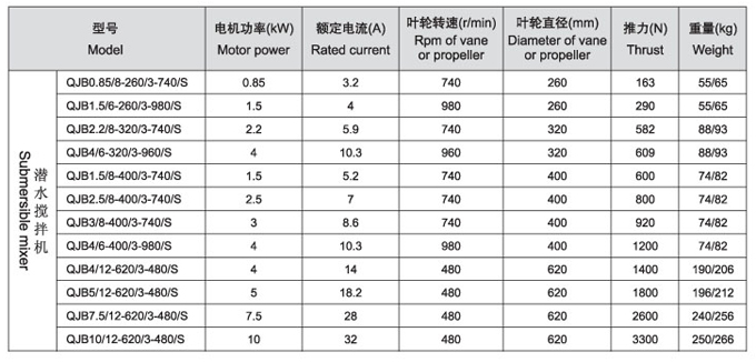 QJB型潛水攪拌機性能參數表